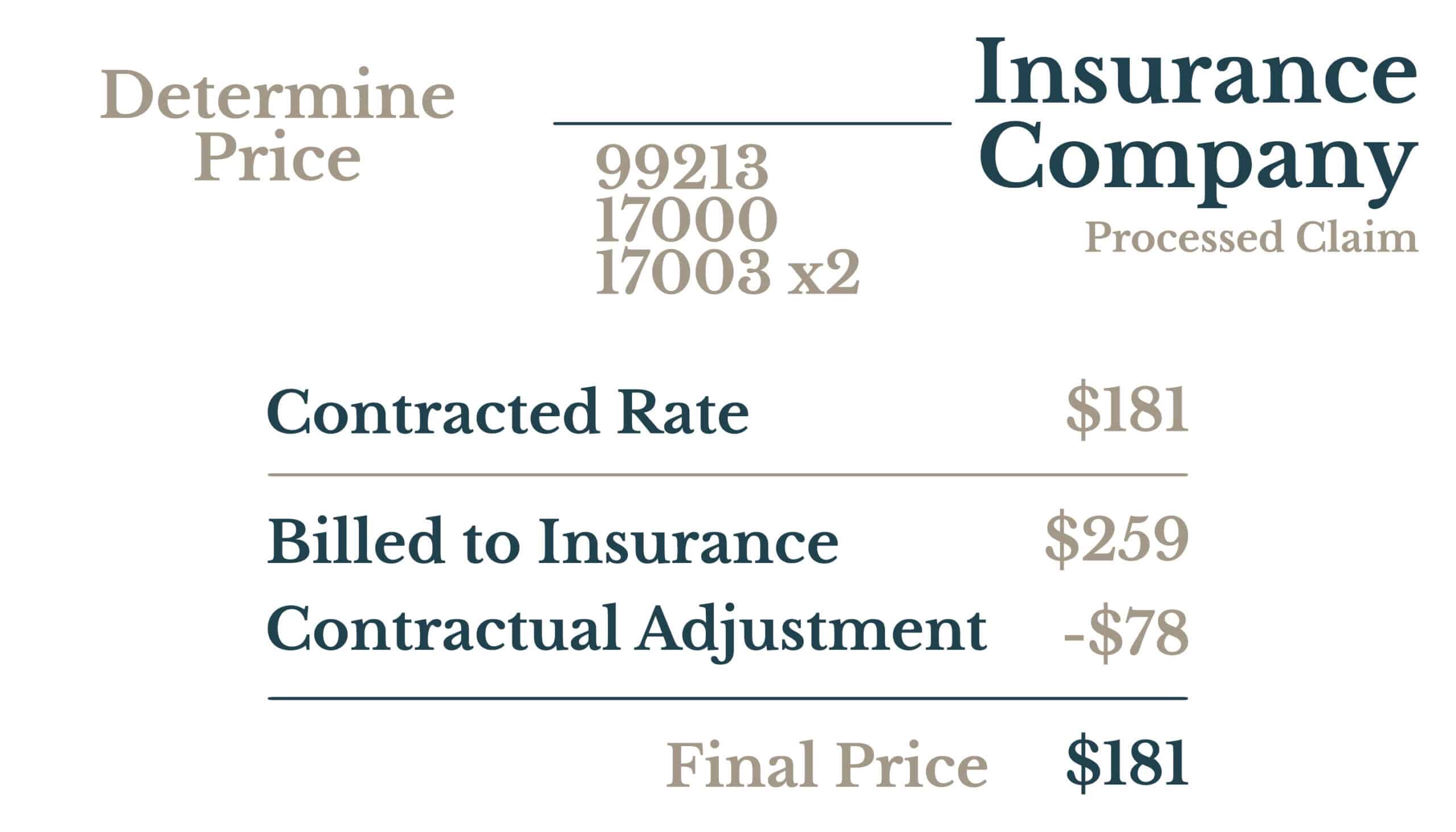 How insurance dictates price